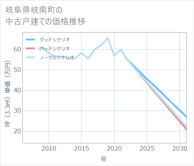岐阜県岐南町の中古戸建て価格推移