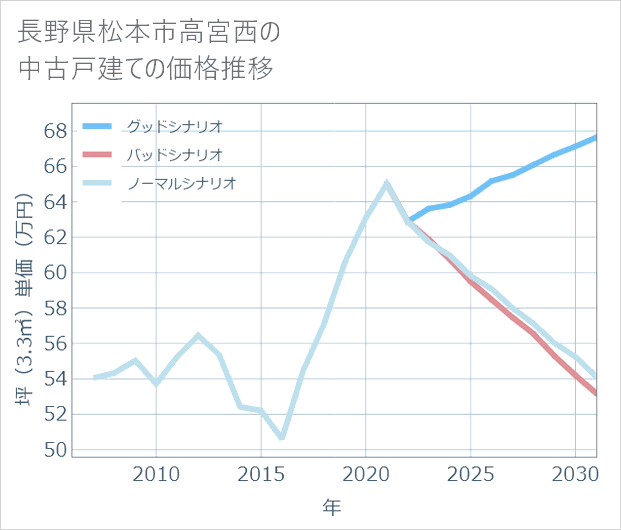 長野県松本市高宮西の中古戸建て価格推移