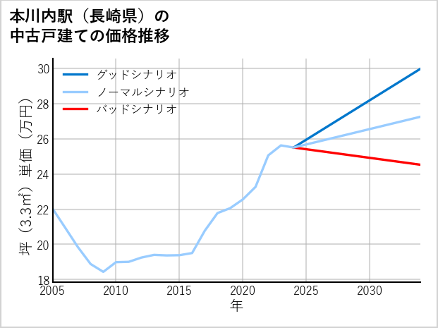 本川内駅（長崎県）の中古戸建て価格推移