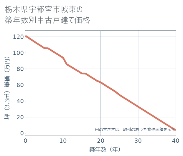 栃木県宇都宮市城東の築年数別の中古戸建て坪単価