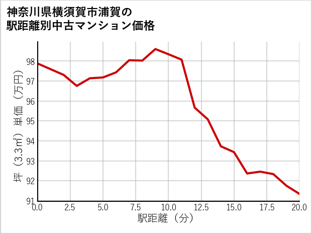 神奈川県横須賀市浦賀の徒歩距離別の中古マンション坪単価