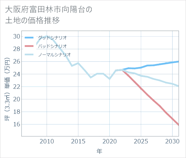 大阪府富田林市向陽台の土地価格推移