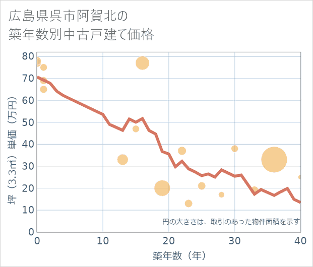 広島県呉市阿賀北の築年数別の中古戸建て坪単価