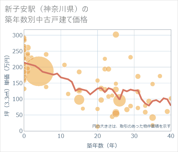 新子安駅(神奈川県)の築年数別の中古戸建て坪単価