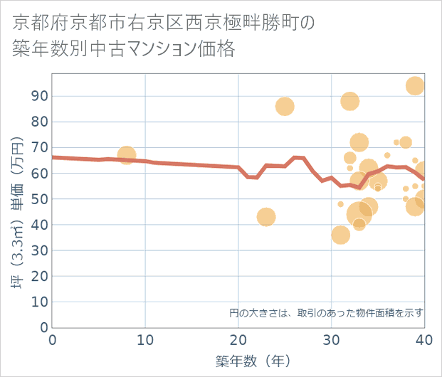 京都府京都市右京区西京極畔勝町の築年数別の中古マンション坪単価