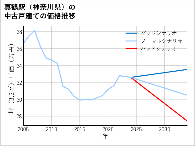 真鶴駅（神奈川県）の中古戸建て価格推移