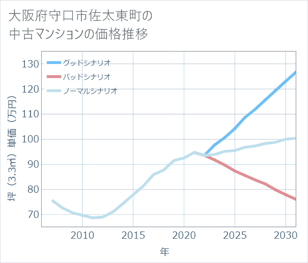 大阪府守口市佐太東町の中古マンション価格推移