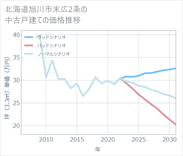 北海道旭川市末広2条の中古戸建て価格推移