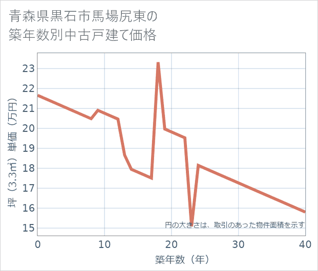 青森県黒石市馬場尻東の築年数別の中古戸建て坪単価