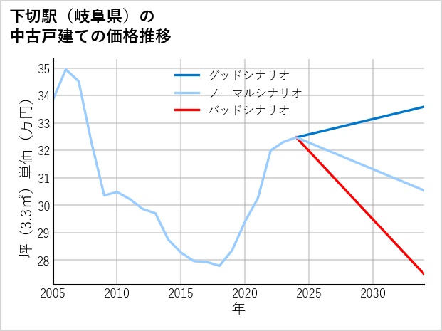 下切駅（岐阜県）の中古戸建て価格推移