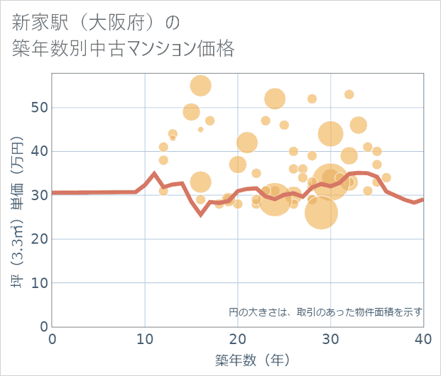 新家駅(大阪府)の築年数別の中古マンション坪単価