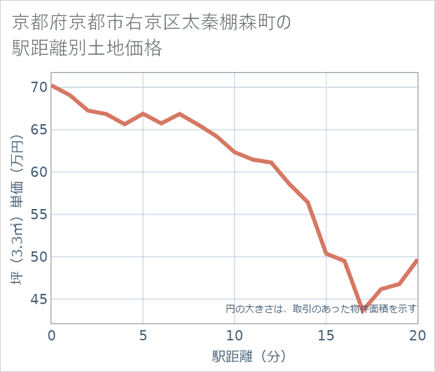 京都府京都市右京区太秦棚森町の徒歩距離別の土地坪単価