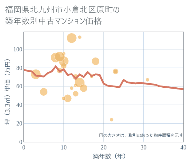 福岡県北九州市小倉北区原町の築年数別の中古マンション坪単価
