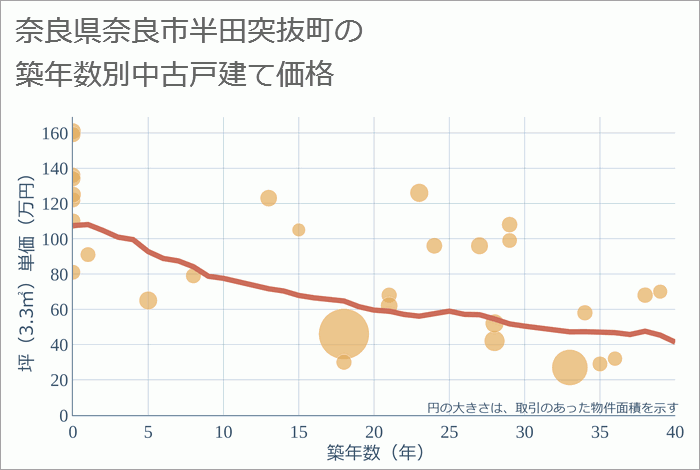 奈良県奈良市半田突抜町の築年数別の中古戸建て坪単価