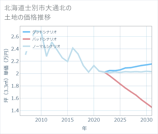 北海道士別市大通北の土地価格推移