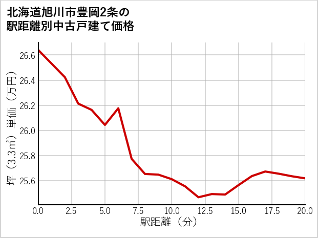 北海道旭川市豊岡2条の徒歩距離別の中古戸建て坪単価