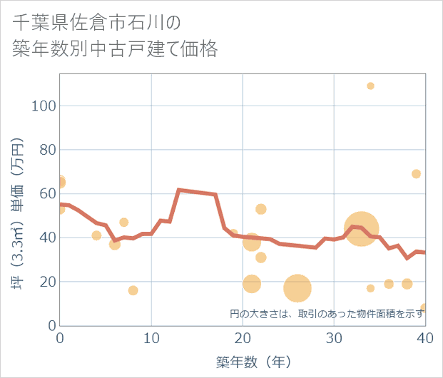 千葉県佐倉市石川の築年数別の中古戸建て坪単価