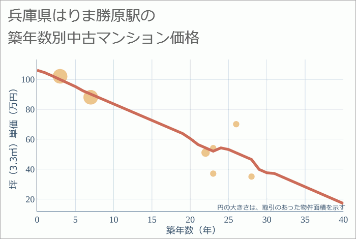 はりま勝原駅（兵庫県）の築年数別の中古マンション坪単価