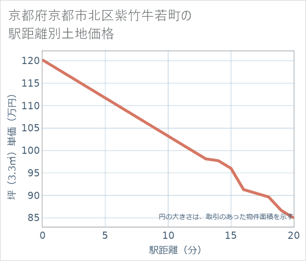 京都府京都市北区紫竹牛若町の徒歩距離別の土地坪単価