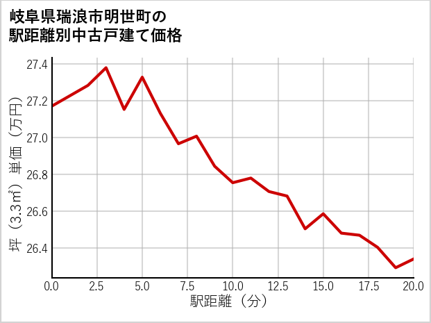 岐阜県瑞浪市明世町の徒歩距離別の中古戸建て坪単価