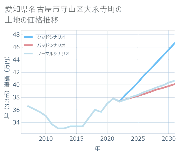 愛知県名古屋市守山区大永寺町の土地価格推移