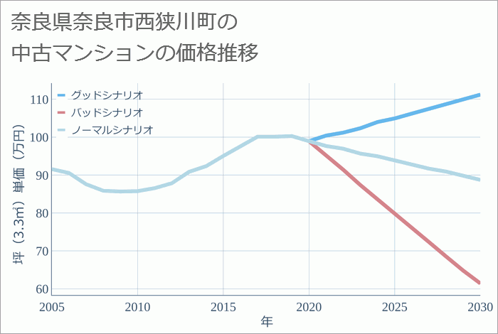 奈良県奈良市西狭川町の中古マンション価格推移