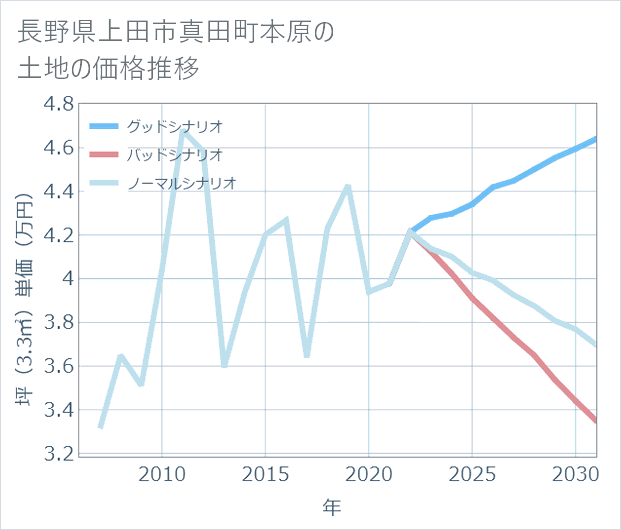 長野県上田市真田町本原の土地価格推移