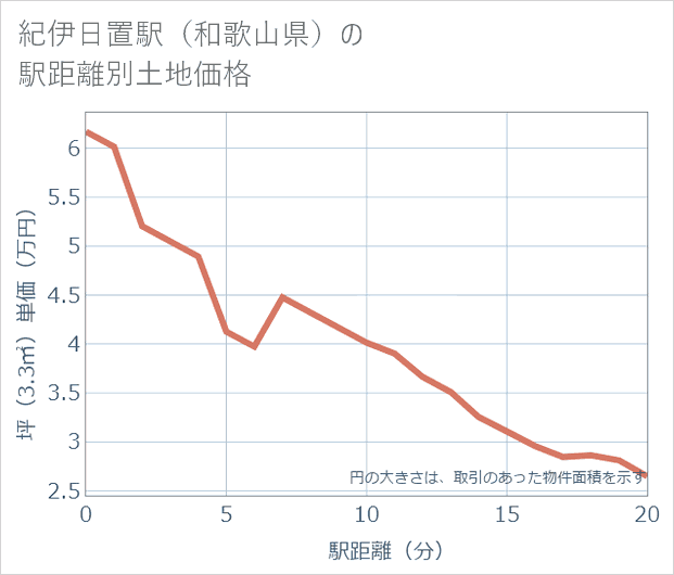 紀伊日置駅(和歌山県)の徒歩距離別の土地坪単価