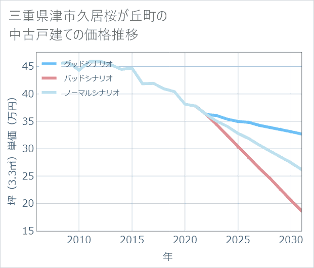 三重県津市久居桜が丘町の中古戸建て価格推移