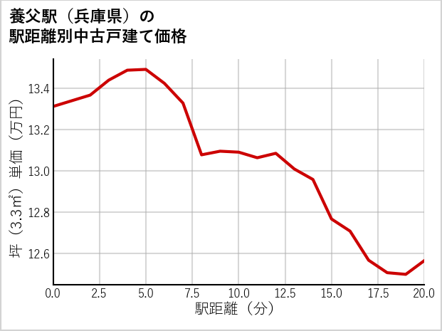 養父駅（兵庫県）の徒歩距離別の中古戸建て坪単価
