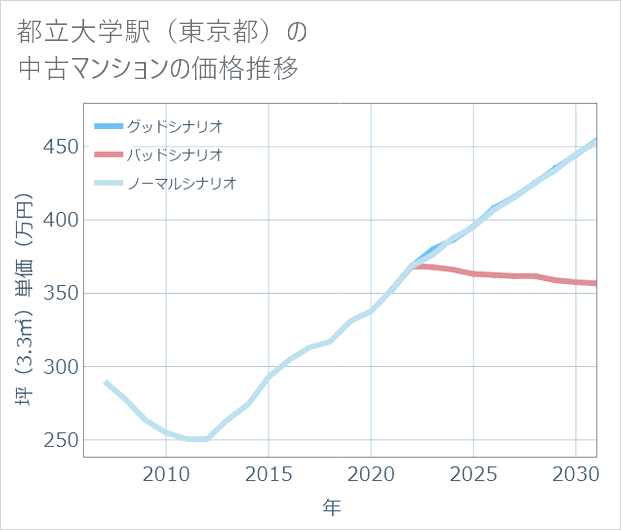 都立大学駅(東京都)の中古マンション価格推移