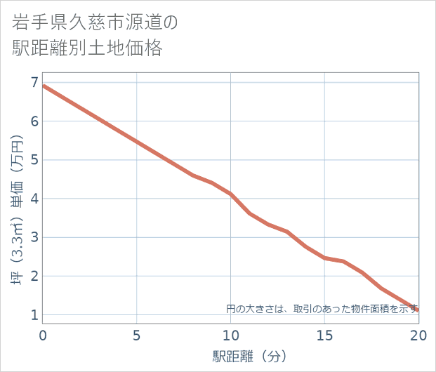 岩手県久慈市源道の徒歩距離別の土地坪単価