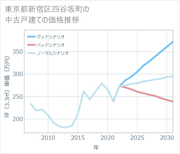 東京都新宿区四谷坂町の中古戸建て価格推移