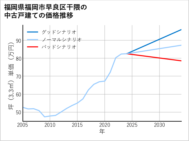 福岡県福岡市早良区干隈の中古戸建て価格推移