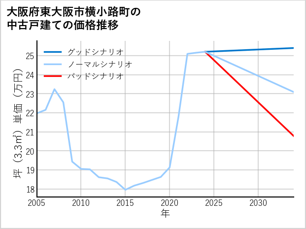 大阪府東大阪市横小路町の中古戸建て価格推移