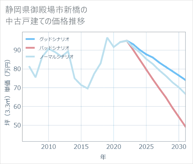 静岡県御殿場市新橋の中古戸建て価格推移