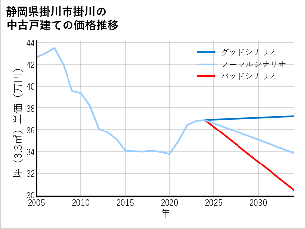 静岡県掛川市掛川の中古戸建て価格推移
