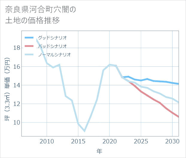 奈良県河合町穴闇の土地価格推移