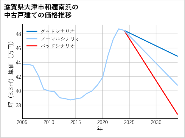 滋賀県大津市和邇南浜の中古戸建て価格推移