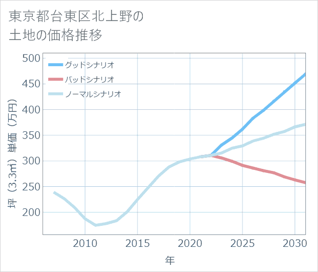 東京都台東区北上野の土地価格推移