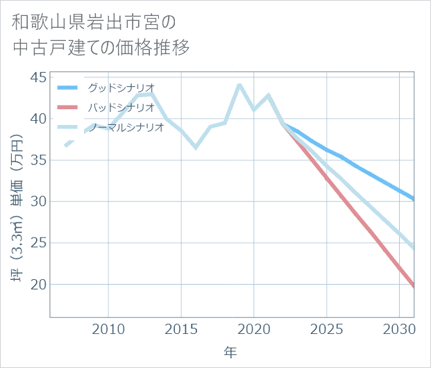 和歌山県岩出市宮の中古戸建て価格推移