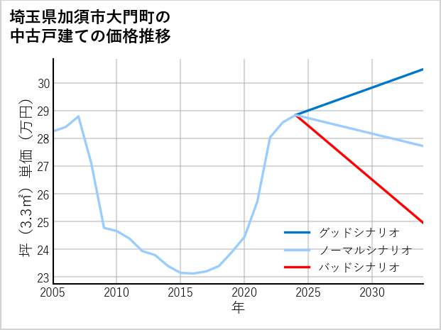 埼玉県加須市大門町の中古戸建て価格推移