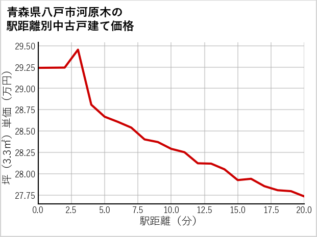 青森県八戸市河原木の徒歩距離別の中古戸建て坪単価