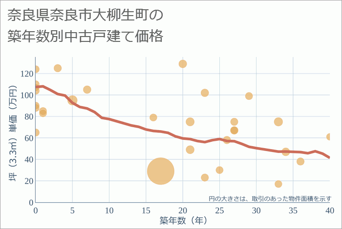 奈良県奈良市大柳生町の築年数別の中古戸建て坪単価