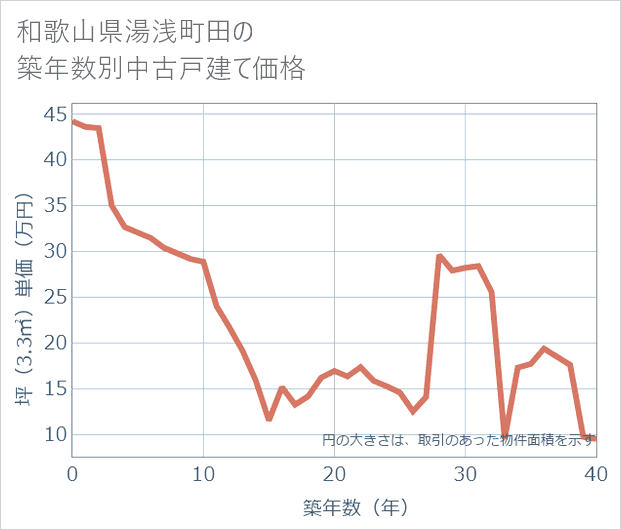和歌山県湯浅町田の築年数別の中古戸建て坪単価