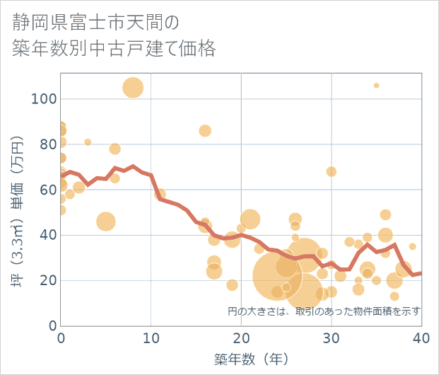 静岡県富士市天間の築年数別の中古戸建て坪単価