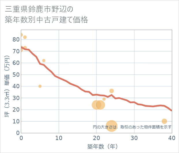 三重県鈴鹿市野辺の築年数別の中古戸建て坪単価