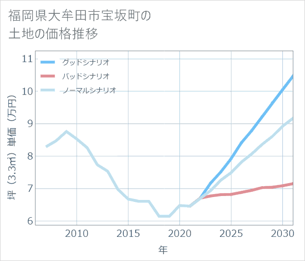 福岡県大牟田市宝坂町の土地価格推移