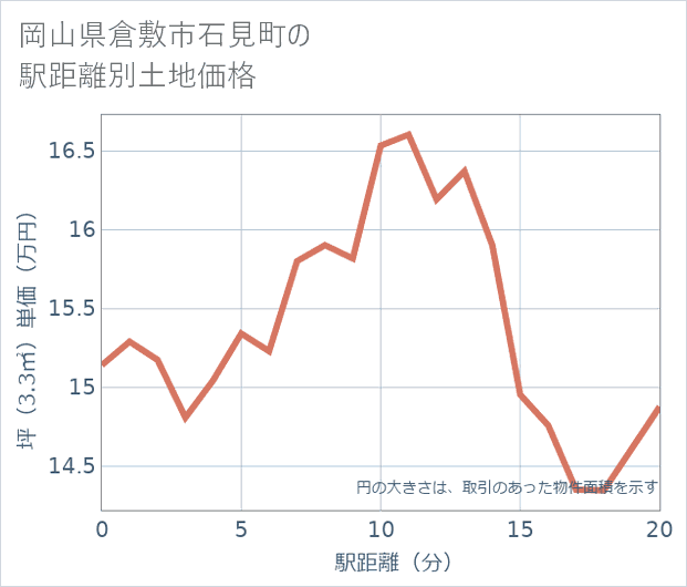 岡山県倉敷市石見町の徒歩距離別の土地坪単価