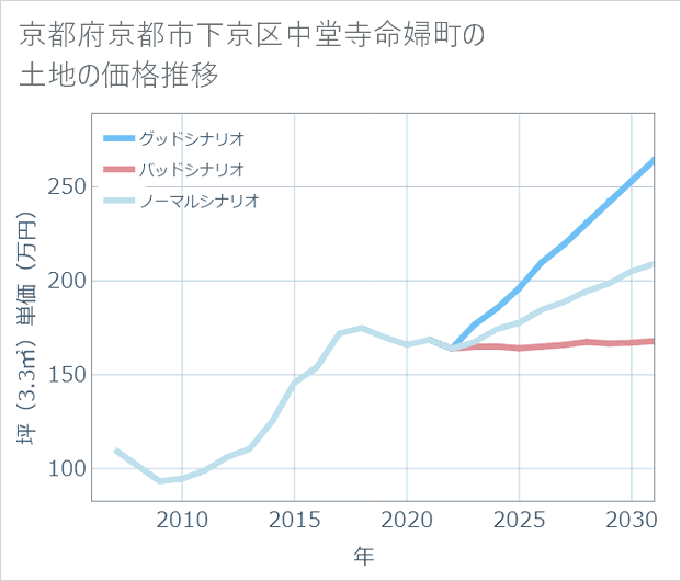 京都府京都市下京区中堂寺命婦町の土地価格推移